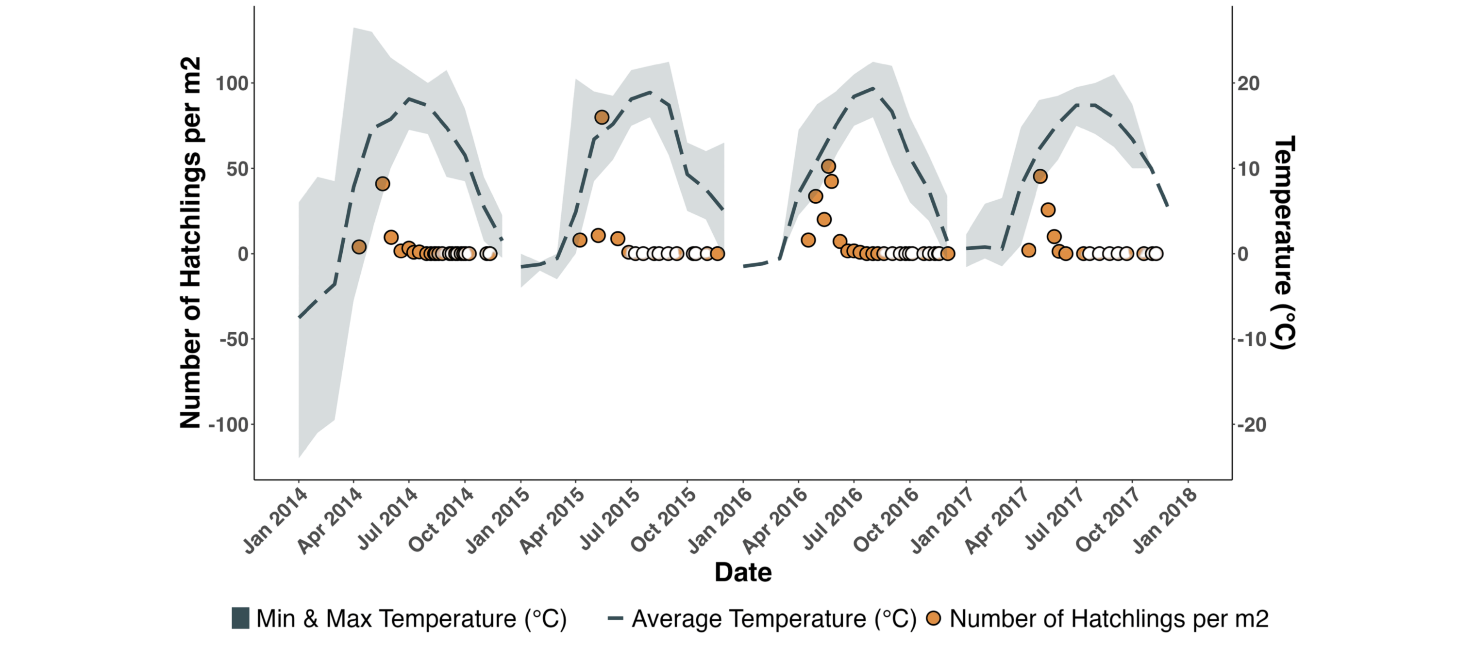 Clock-style plot showing spring-peaked hatching timing for Amynthas tokioensis